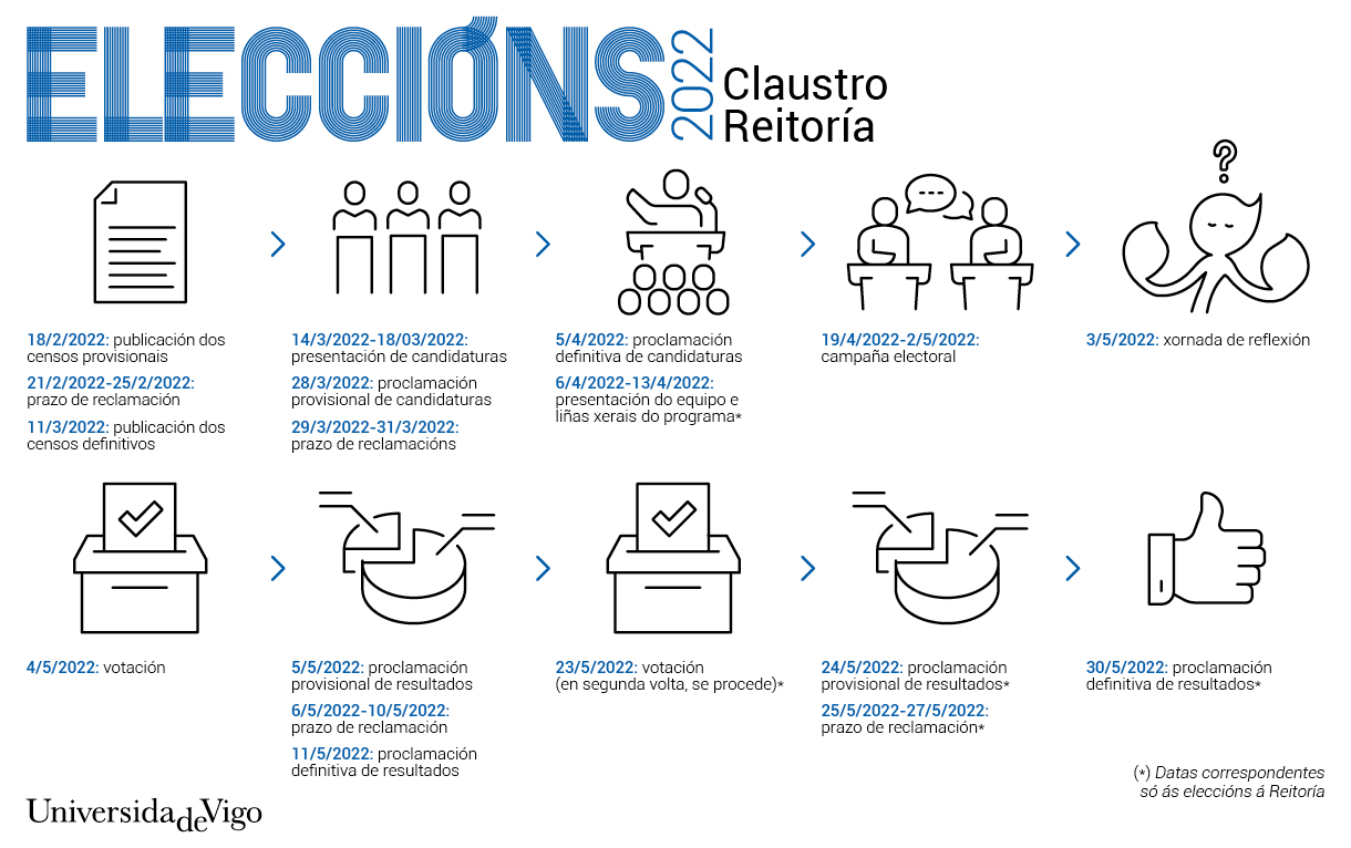 Infografía das eleccións ao Claustro e á Reitoría 2022