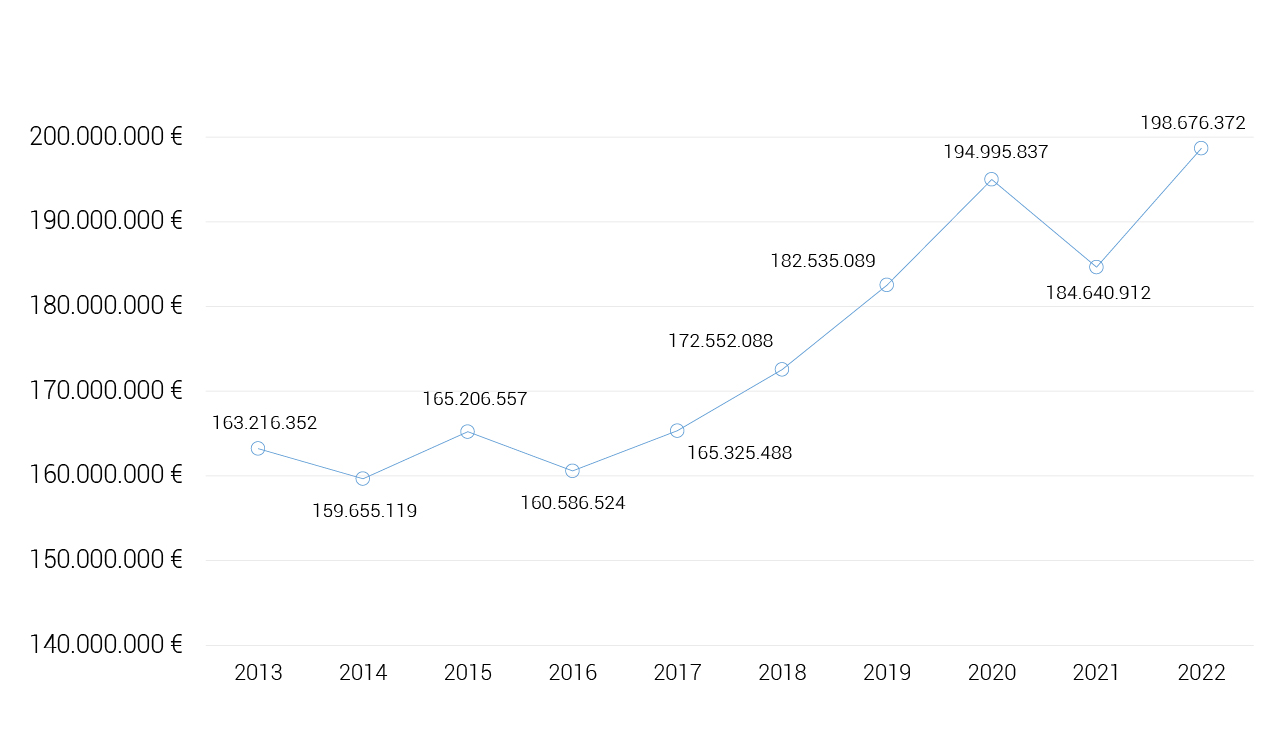 Universidade de Vigo's budget 2013-2022