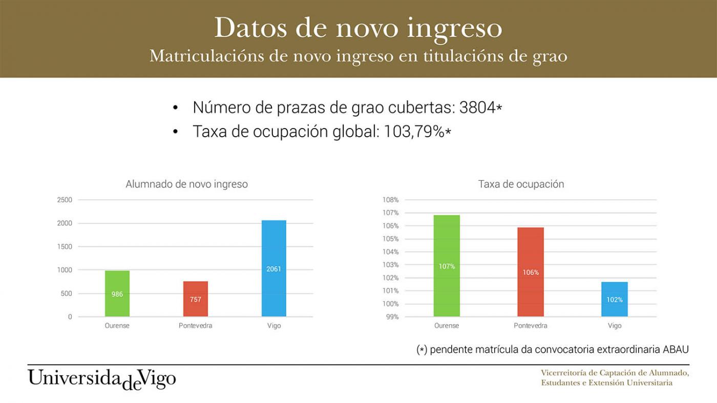 Con máis de 3800 matriculados a Universidade de Vigo acada os mellores rexistros de novo ingreso dos últimos 15 anos 
