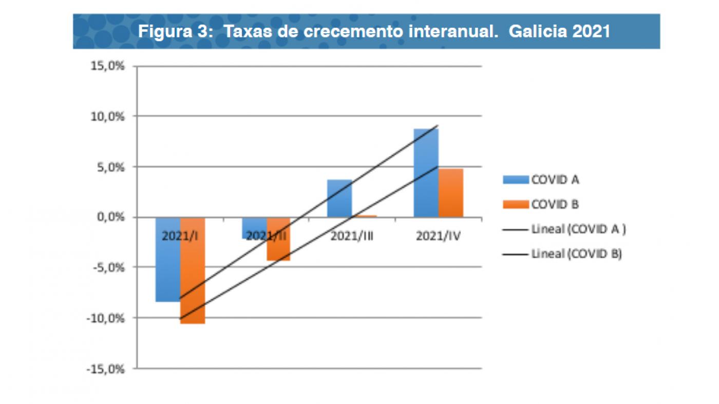 O Foro Económico prevé que o PIB galego medre entre un 4,8% e un 8,8% en 2021