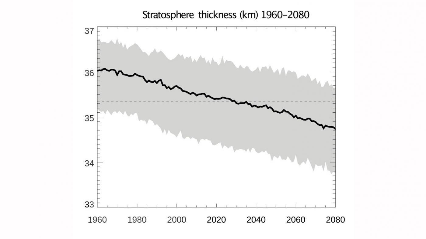 Gráfica sobre a evolución do espesor da estratosfera incluída no estudo. Fonte: Rieder et al. (2021).