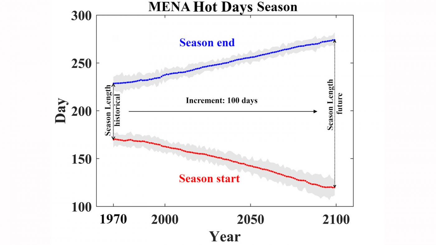 A finais de século o verán durará o dobre que na actualidade en rexións do Norte de África e Oriente Medio 