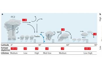 A relevancia do tempo de residencia do vapor de auga na atmosfera para o estudo do efecto do cambio climático no ciclo hidrolóxico global
